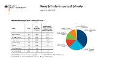 Applications by technology sector