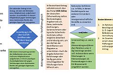Ablauf Antrag bei nationaler Marke/Unionsmarke