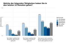 Balkendiagramm Statistik, siehe dazu Text 