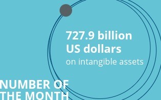 727.9 billion US dollars on intangible assets