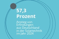 Schriftzug: Zahl des Monats und 57,3 Prozent Anstieg von Erfindungen aus Deutschland in der Solartechnik im Jahr 2024