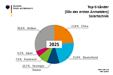 Auswertung Solartechnik