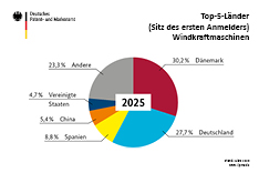 Auswertung Windkraft