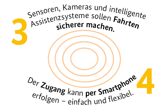 3. Sensoren, Kameras und intelligente Assistenzsysteme sollen Fahrten sicherer machen. 4. Der Zugang kann per Smartphone erfolgen – einfach und flexibel.