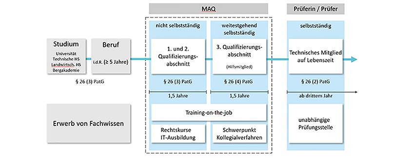 Prüferqualifizierung: 3 Jahre Training on the Job, die Hälfte nichtselbständig, danach selbstständig